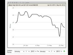 Prices Gold Ounce Per Silver And