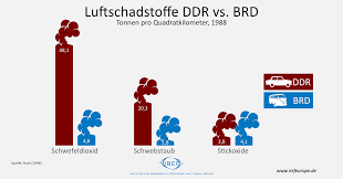 Schwefeldioxid ist ein farbloses, schleimhautreizendes, stechend riechendes und sauer schmeckendes, giftiges gas. Umweltdesaster Ddr Bitteres Aus Bitterfeld Iref Europe
