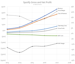 Spotify Gross And Net Profit Smart Analysis Analysis Spotify