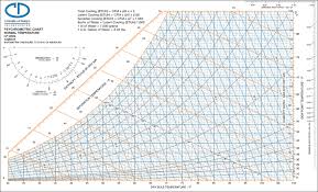 Actual High Altitude Psychrometric Chart 2019