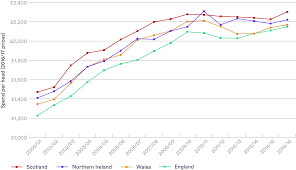 Health Spending Per Head Uk Countries The Nuffield Trust