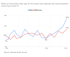 OC] Share of individuals under age 30 who report zero opposite sex sexual  partners since they turned 18 : rdataisbeautiful