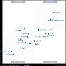 Which is better, salesforce or microsoft dynamics crm 365? Salesforce Microsoft Dynamics Crm Leaders In Sales Force Automation Ledgeview Partners