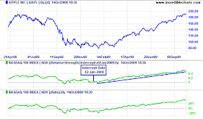 Incredible Charts Relative Strength Compare
