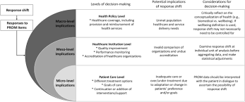 110 marter avenue suite 408 moorestown, nj 08057 phone: Implications Of Response Shift For Micro Meso And Macro Level Healthcare Decision Making Using Results Of Patient Reported Outcome Measures Springerlink