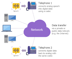 Ip Telephony Local Area Network Lan Computer And