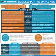 Blockchain Vs Database Understanding The Difference Between The Two Blockchain Blockchain Technology Bitcoin Business