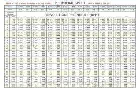 Peripheral Speed To Rpm Magnetic Conversion Chart