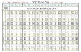 peripheral speed to rpm magnetic conversion chart in 2019