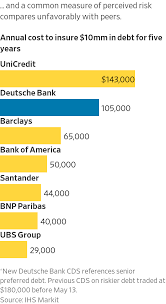 Deutsche Bank Shares Hit All Time Low Wsj