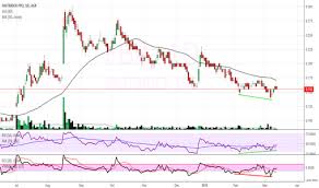 Fbr Stock Price And Chart Asx Fbr Tradingview