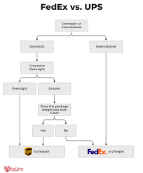 Image result for fedex vs ups