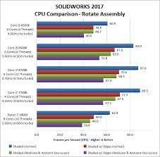 This meant even the 8400 was a step up from the 7700k while the 7600k looked a little overwhelmed. Solidworks 2017 Coffee Lake Cpu Comparison I7 8700k I5 8600k I3 8350k