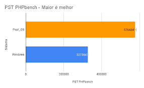 Comparação de uso de recursos