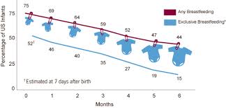 Hospital Support For Breastfeeding Vitalsigns Cdc