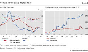 How Have Central Banks Implemented Negative Policy Rates