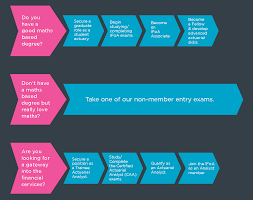 How much do actuaries make. Route To Becoming An Actuary Institute And Faculty Of Actuaries
