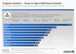 chart urgent invoice how to spot malicious emails