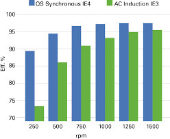 Permanent Magnet Synchronous Motors At Very High Efficiency