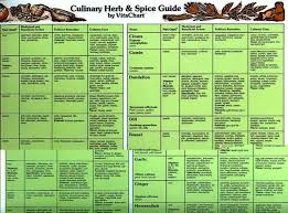 40 veritable spice charts