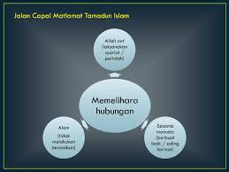 · satu konsep mengenai alam semesta secara keseluruhan. Bab 2 Tamadun Islam Pengenalan Pandangan Semesta Tamadun Islam Ppt Download