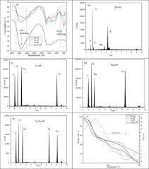 The adsorption of naproxen on adsorbents obtained from pepper stalk extract  by green synthesis