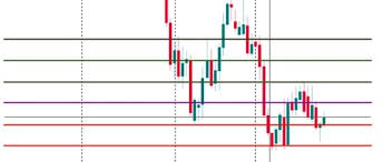 Pivot Points: an Effective Trading Indicator | Libertex.org