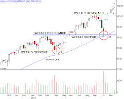 step back from the crowd trade weekly patterns