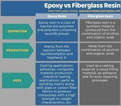 We did not find results for: Difference Between Epoxy And Fiberglass Resin Compare The Difference Between Similar Terms
