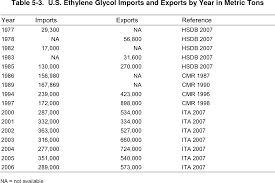 See full list on calculateme.com Table 5 3 From Companies That Produce Ethylene Glycol In The United States And Annual Capacities During 2008 Capacity Million Capacity Company Location Pounds Year Metric Tons Semantic Scholar