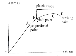 According To Hooke S Law Within The Elastic Limit Stress Strain