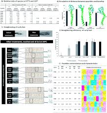 For the past 20 years i have strongly encouraged people to follow their own hearts and paths to whatever hair they want to have, or not have. Changing The Shape Of Hair With Keratin Peptides Rsc Advances Rsc Publishing Doi 10 1039 C7ra10461h