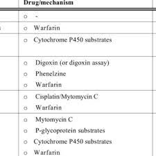 Pdf Herb Drug Interactions An Evidence Based Approach