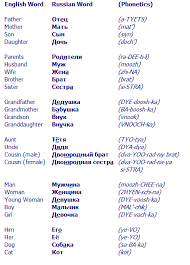 Common Russian Words Russian Language Lessons Russian Language Learning Russian Alphabet