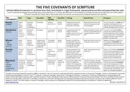 Chart Of Bible Covenants Web Truth The Covenant