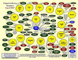 Corporate Ownership Of Organic Food Companies Provocations