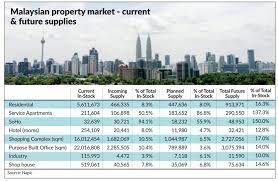 Loosening lending regulations and encouraging mortgage bank negara malaysia (bnm) introduced a rm1 billion home loan scheme earlier this year to help make not to mention, there is also the home ownership campaign 2019, where properties are given a. Home Prices Are Affordable But The Star