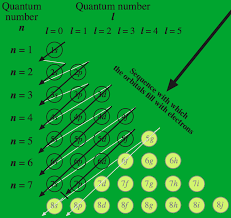 Quantum Numbers To Periodic Tables Chemogenesis In 2020 Quantum Periodic Table Numbers