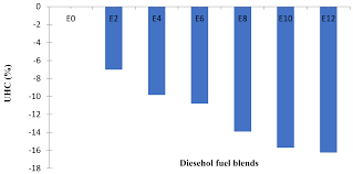 Current status of efforts at cga. Sustainability Free Full Text The Influence Of Diesel Ethanol Fuel Blends On Performance Parameters And Exhaust Emissions Experimental Investigation And Multi Objective Optimization Of A Diesel Engine Html
