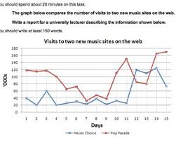 Ielts Line Graph Visits To New Music Websites