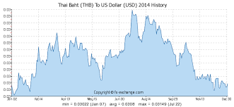 thai baht thb to us dollar usd on 15 oct 2016 15 10 2016