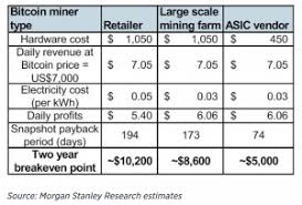 Miners are paid any transaction fees as well as a subsidy of newly created coins. Bitcoin Miners Losing Real Money At Current Prices Says Morgan Stanley Internet Of Business