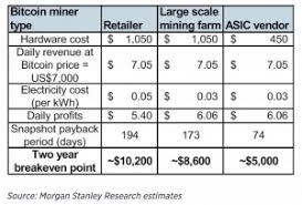The specialized mining equipment such as the asic miners generates enough coin to offset the power costs. Bitcoin Miners Losing Real Money At Current Prices Says Morgan Stanley Internet Of Business