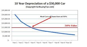 Circumstantial Average Car Depreciation Chart 2019