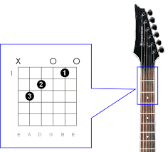 It sits on the neck above the nut. Guitar Chords Diagrams Scales Keys Lookup Charts
