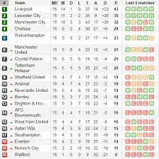 Bxh ngoại hạng anh mới nhất: Báº£ng Xáº¿p Háº¡ng Ngoáº¡i Háº¡ng Anh Vong 15 Liverpool Tiáº¿p Tá»¥c Dáº«n Ä'áº§u Mu Ap Sat