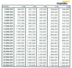 Selain sebagai media promosi keberadaan brosur juga sangat bermanfaat bagi calon debitur. Tabel Kredit Mandiri 2021 2021