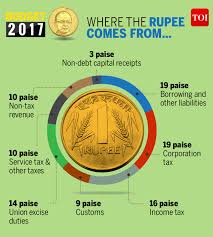 infographic where the rupee will come from and how it will