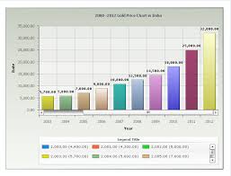 Www Ronastyn Da Ru Yearly Gold Price Chart In India Last