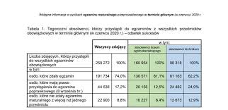 Średnie wyniki matur 2021 z. Matura 2020 Wyniki Cke Egzamin Maturalny Zdalo 74 Proc Uczniow Poprawka We Wrzesniu Polska Times